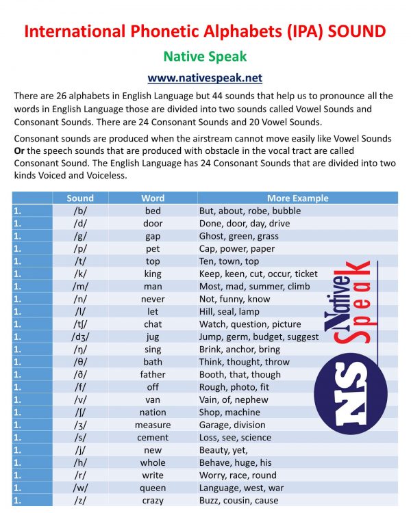 IPA Sound Guide Fo English International Alphabets