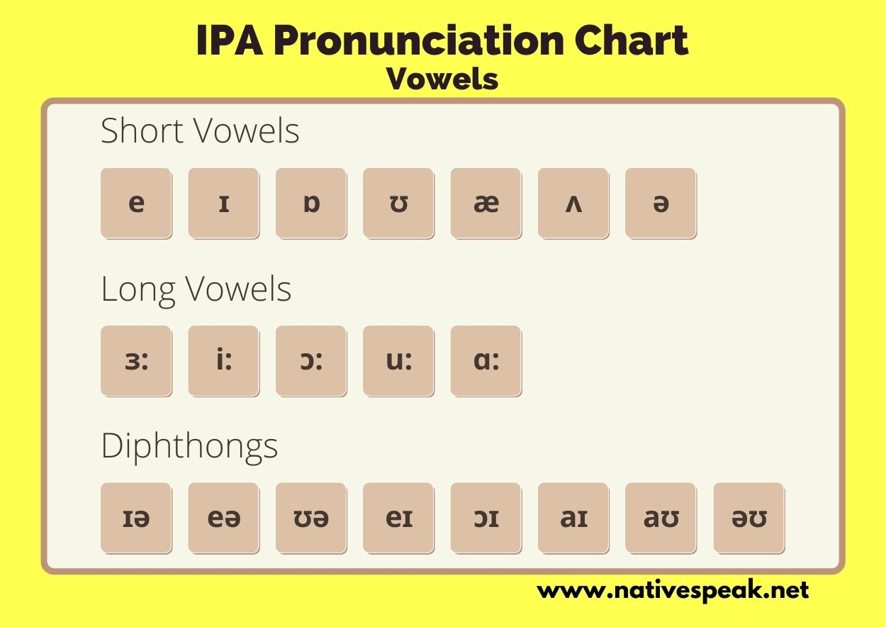 IPA English Vowel Pronunciation Chart